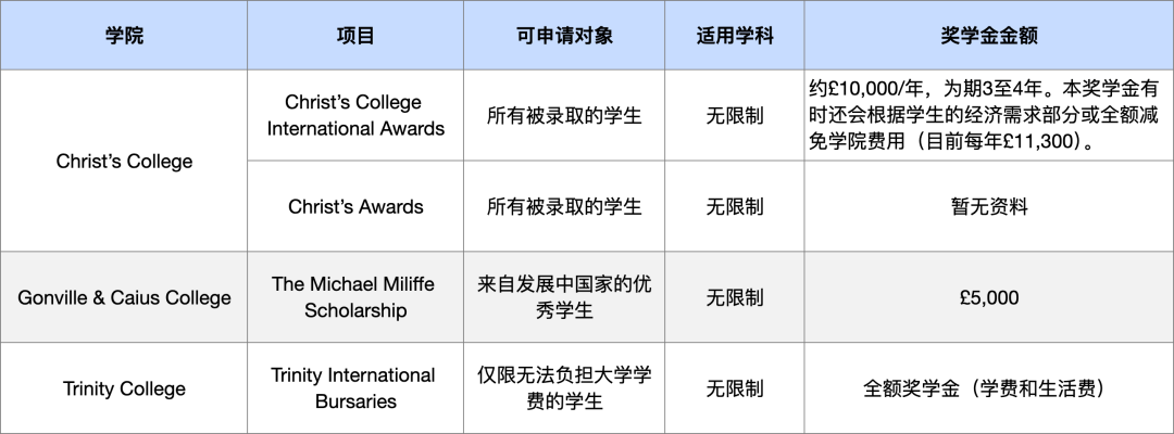 【留学|申请】学费住宿费猛涨，稳住，中国学生可申请的奖学金有这些！