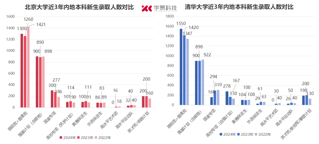 清北近3年详细录取数据揭秘！强基录取占比稳定在29%左右