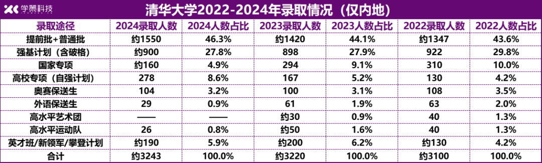 清北近3年详细录取数据揭秘！强基录取占比稳定在29%左右