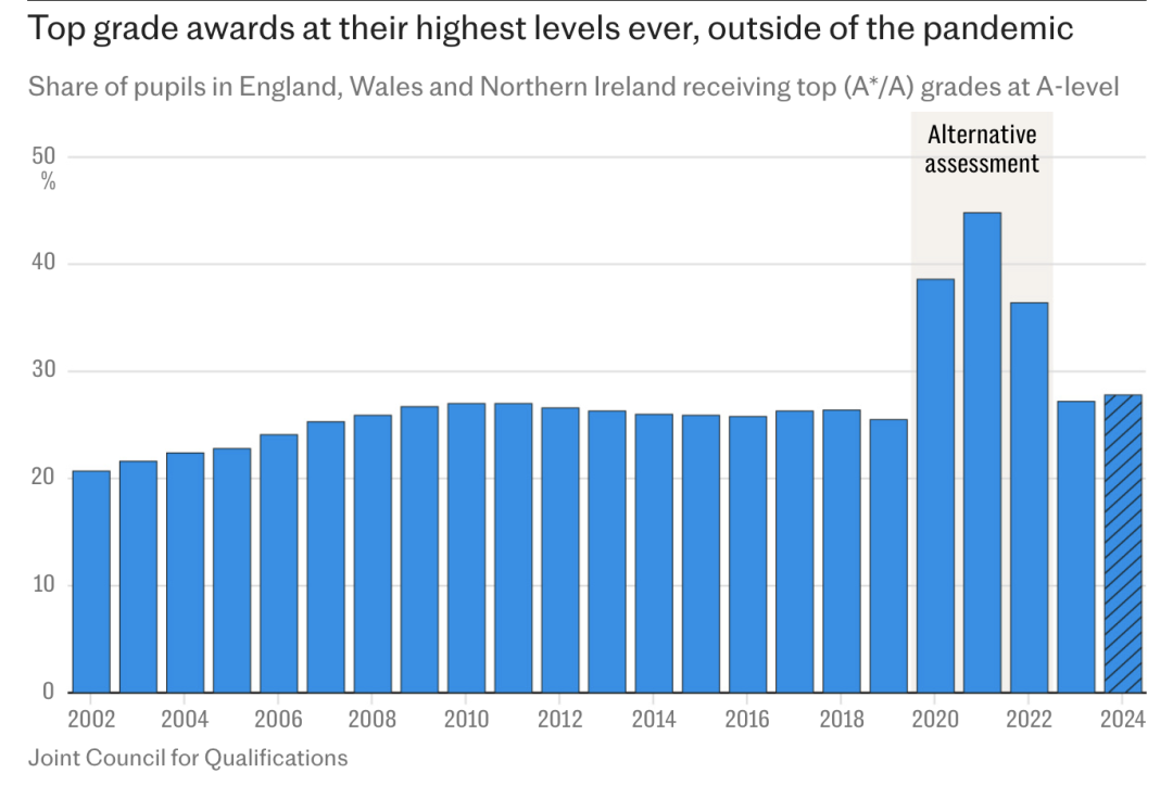 深扒2024年ALevel大考数据：alevel成绩高分占比上涨的背后有哪些值得关注的信息？