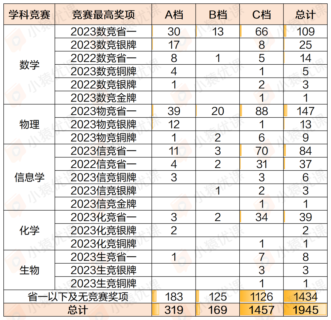 学物理竞赛对升学有什么用？一文了解物竞七大升学路径