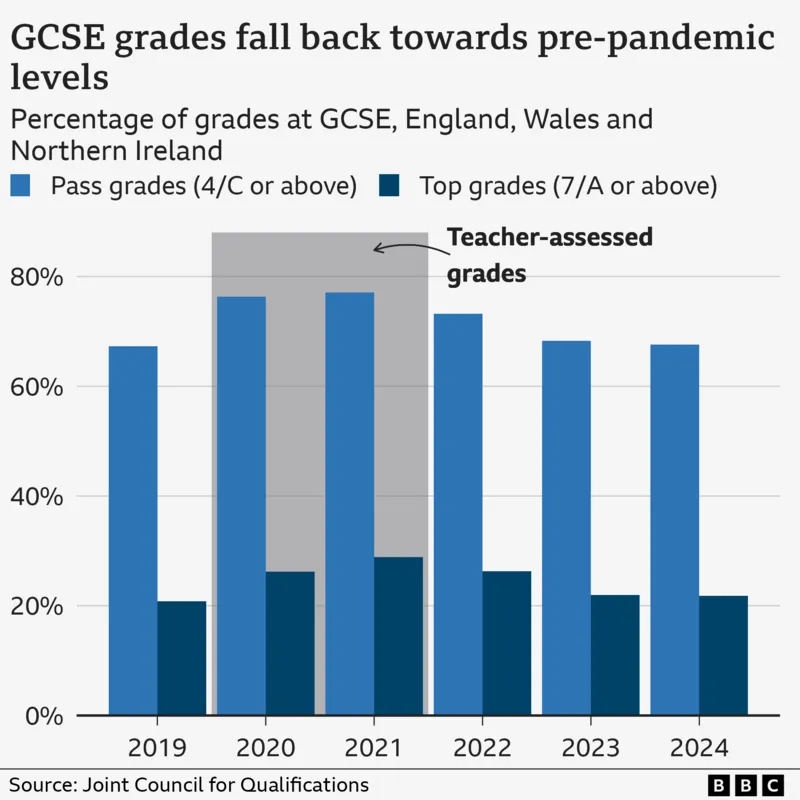 2024年GCSE大考放榜！通过率连续三年下降，英国私校9-7比例近50%！