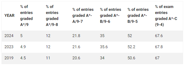 2024年GCSE大考放榜！通过率连续三年下降，英国私校9-7比例近50%！