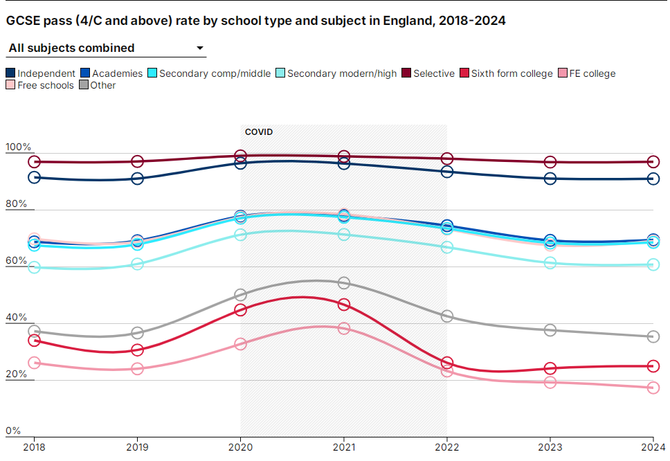 2024年GCSE大考放榜！通过率连续三年下降，英国私校9-7比例近50%！