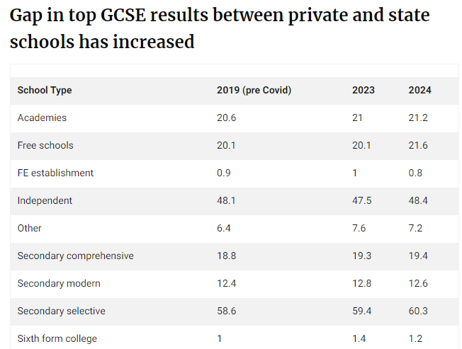 2024年GCSE大考放榜！通过率连续三年下降，英国私校9-7比例近50%！