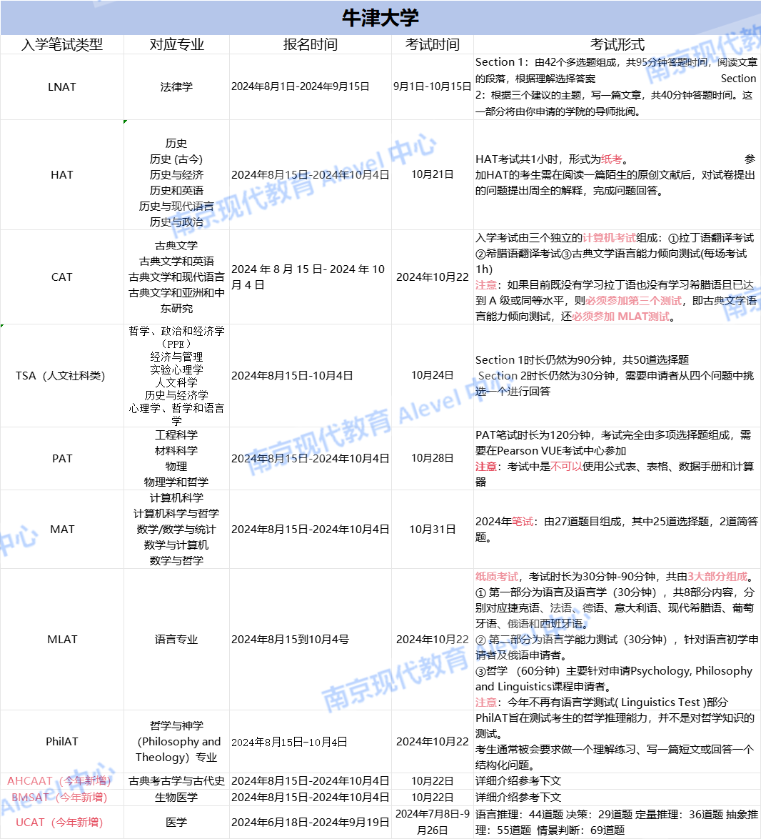 25Fall 牛津/剑桥/IC 入学考试一览 | 再不准备就来不及了.....