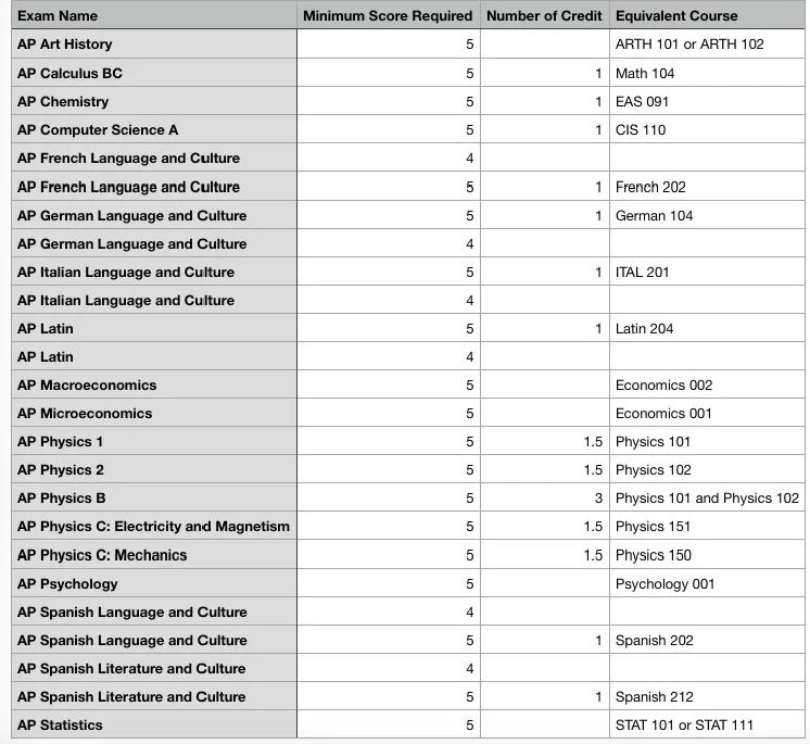 你的AP能转多少学分？【Top10名校政策解读】