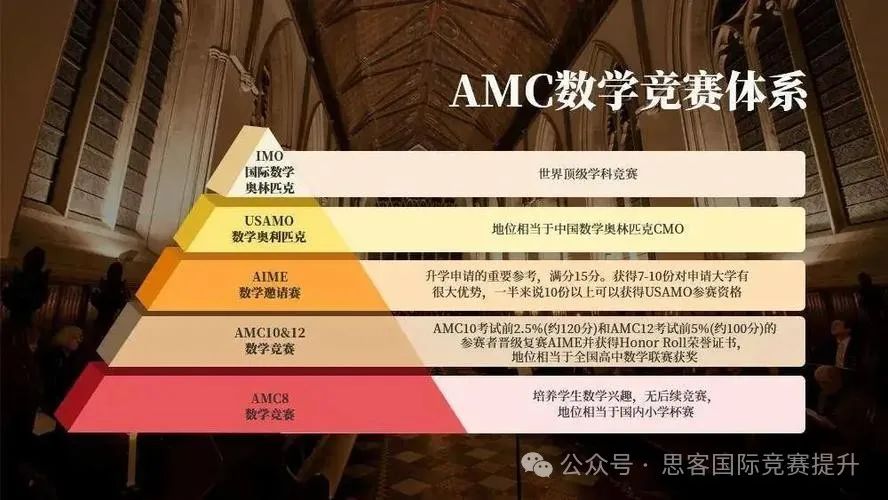 为什么要参加AMC竞赛？AMC数学竞赛规则及含金量一文详解！