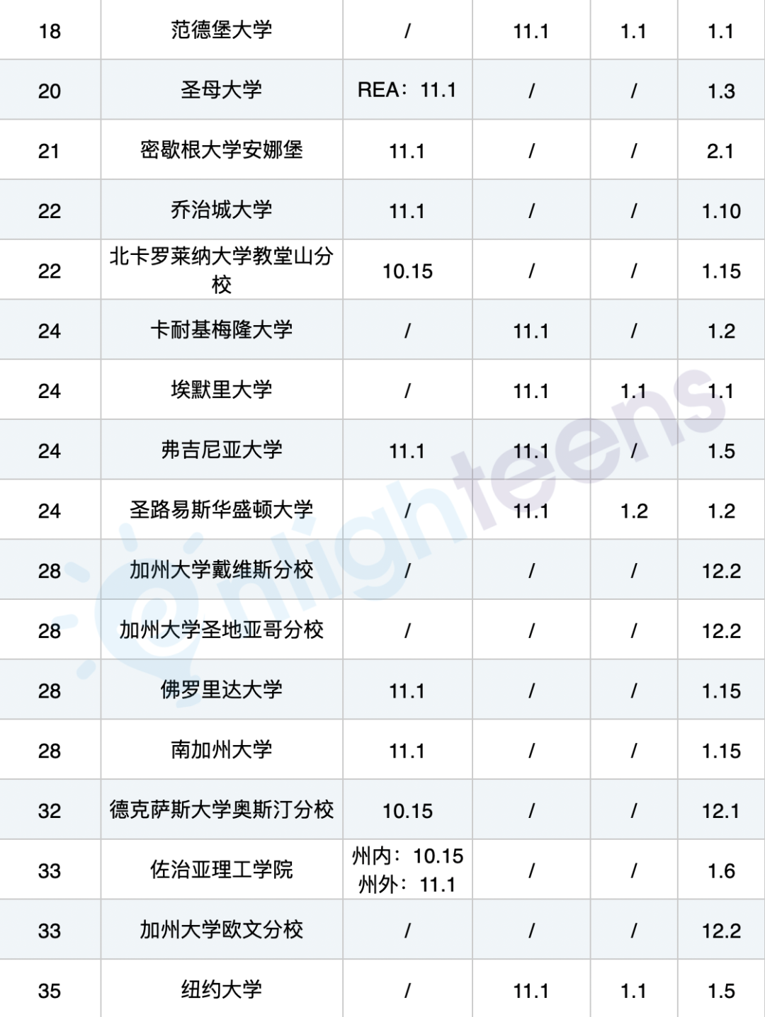 美国TOP50大学各轮次申请截止日