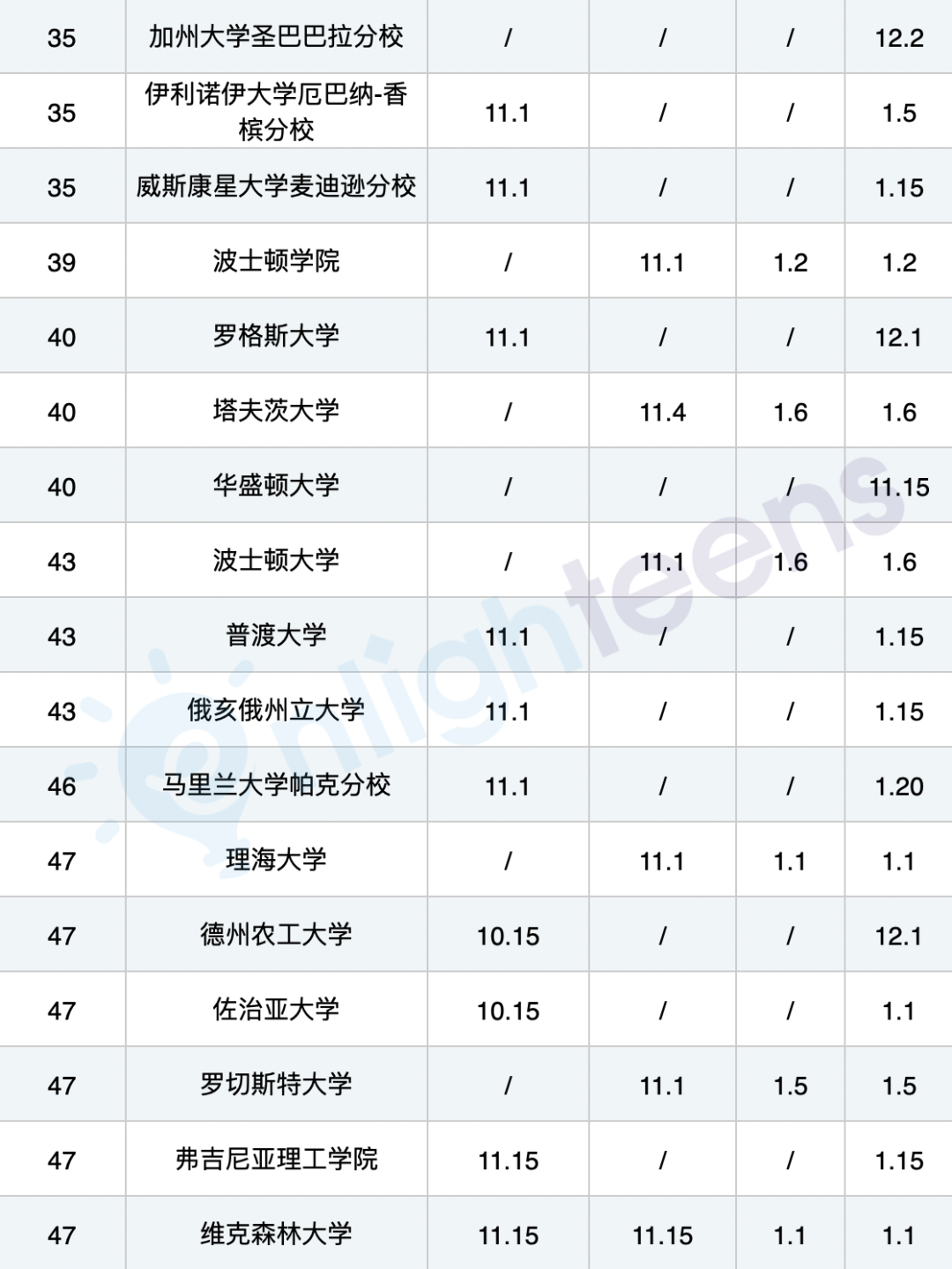 美国TOP50大学各轮次申请截止日