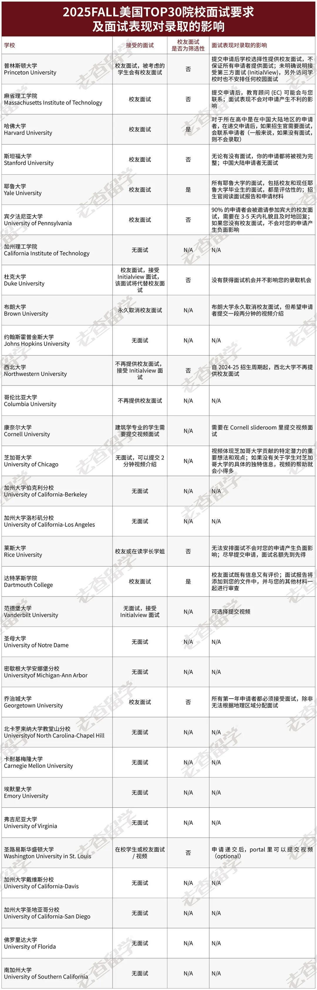 西北大学不再提供校友面试，美国TOP30大学最新面试政策抢先看！