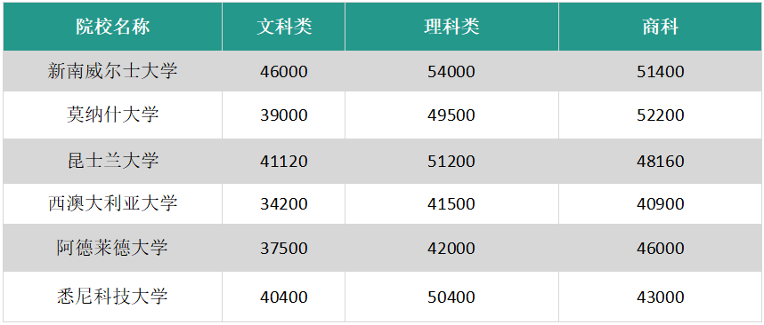 澳洲留学需要准备多少钱？九所位于QS排名TOP100真实费用爆光！