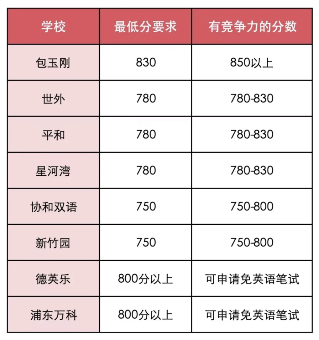 小托福在上海国际学校到底有多重要！浦东徐汇黄浦小托福课程