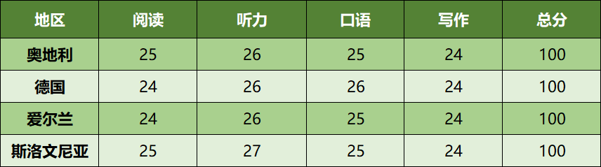 最新托福全球考生成绩报告出炉，附托福改革解读和学习技巧！