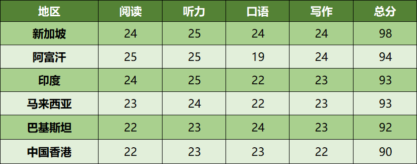 最新托福全球考生成绩报告出炉，附托福改革解读和学习技巧！