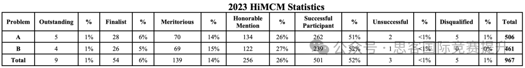 HiMCM获奖论文都有哪些共同点？HiMCM2023赛季有多少参赛者？