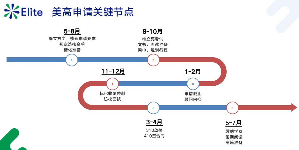 超详细美高申请避坑指南，速速码住！