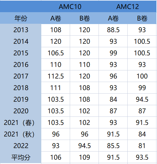 AMC10竞赛晋级AIME需要多少分？历年分数线汇总！附AMC10冲刺课程