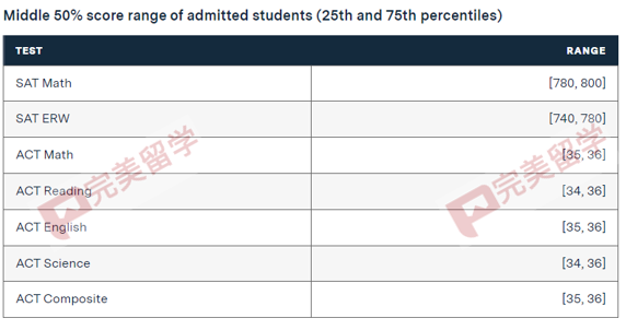 麻省理工公布2028届新生数据，国际学生录取率回升至2%