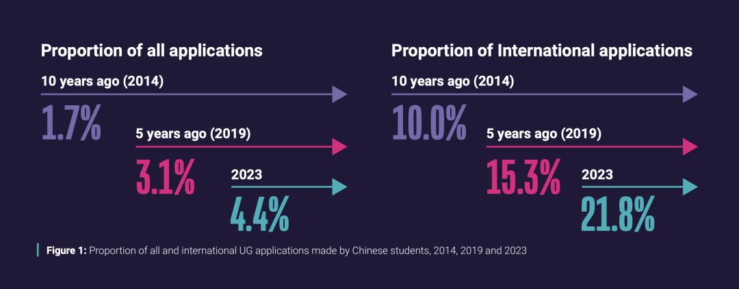 UCAS发布中国学生留英10年趋势变化：不再一味追求名校！