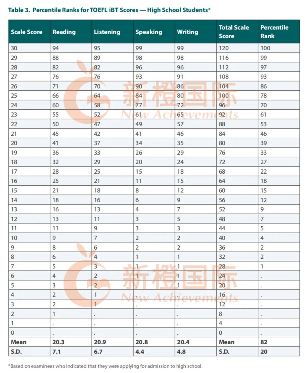 托福年度分数报告｜中国大陆仅排亚洲第9，口写薄弱成为中国学生普遍问题！