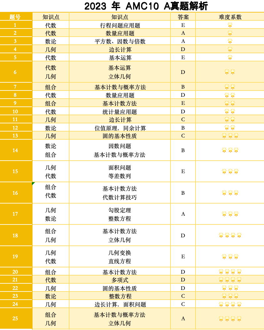 24年数学竞赛“天花板”AMC10 冲奖攻略~