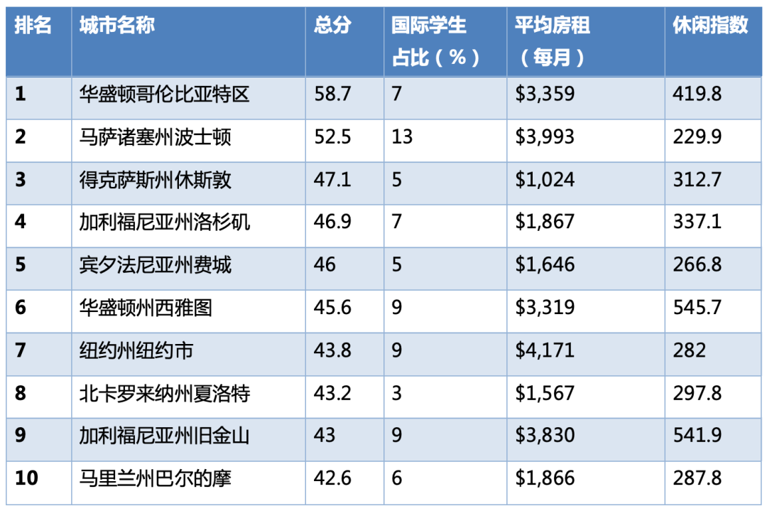 学生支持多，生活方便，休闲学习两不误，国际学生去这些城市留学就对了！