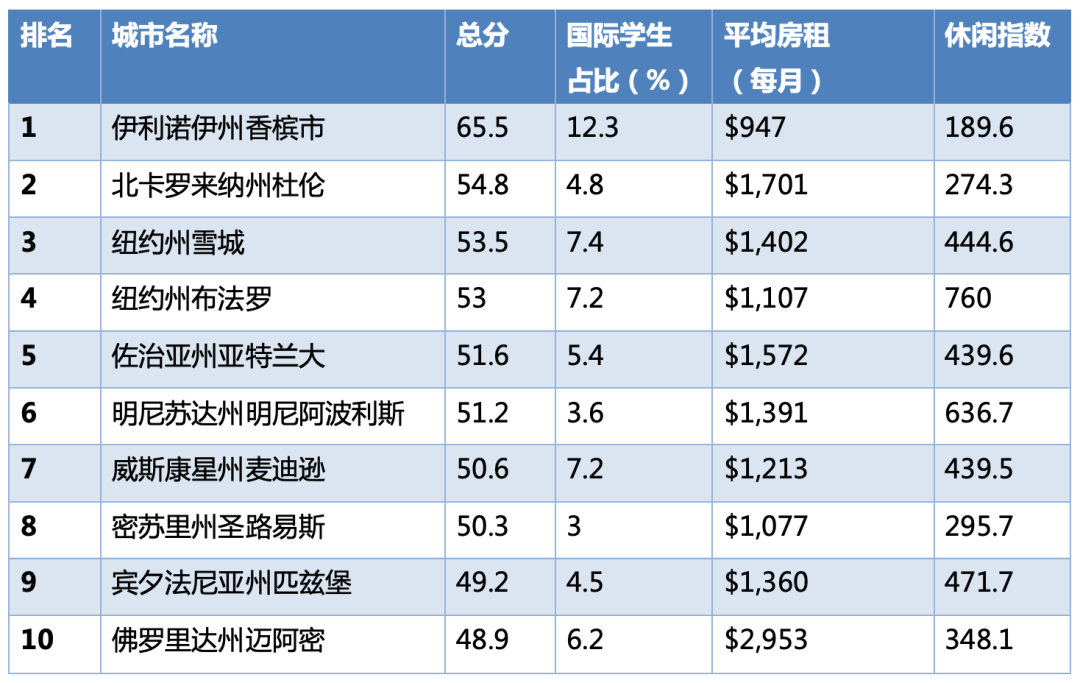 学生支持多，生活方便，休闲学习两不误，国际学生去这些城市留学就对了！