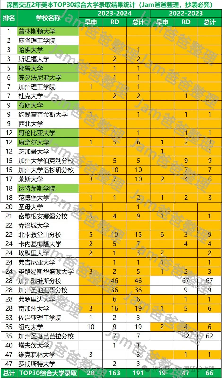 深国交2024届录取结果分析，美本录取难在哪？