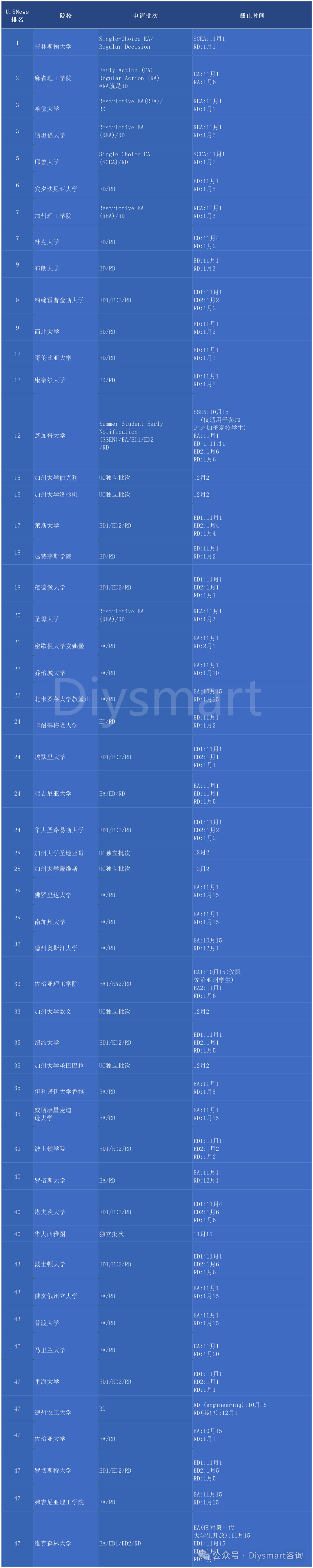 ED录取率最高的美国大学！附Top50院校申请截止时间