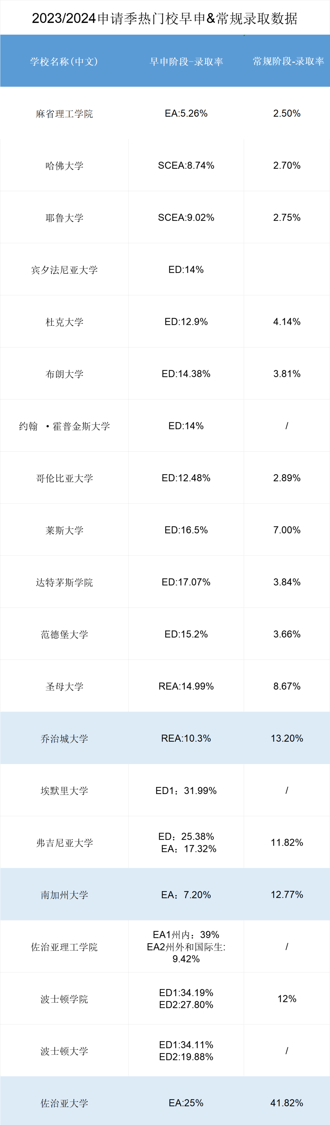 ED录取率最高的美国大学！附Top50院校申请截止时间