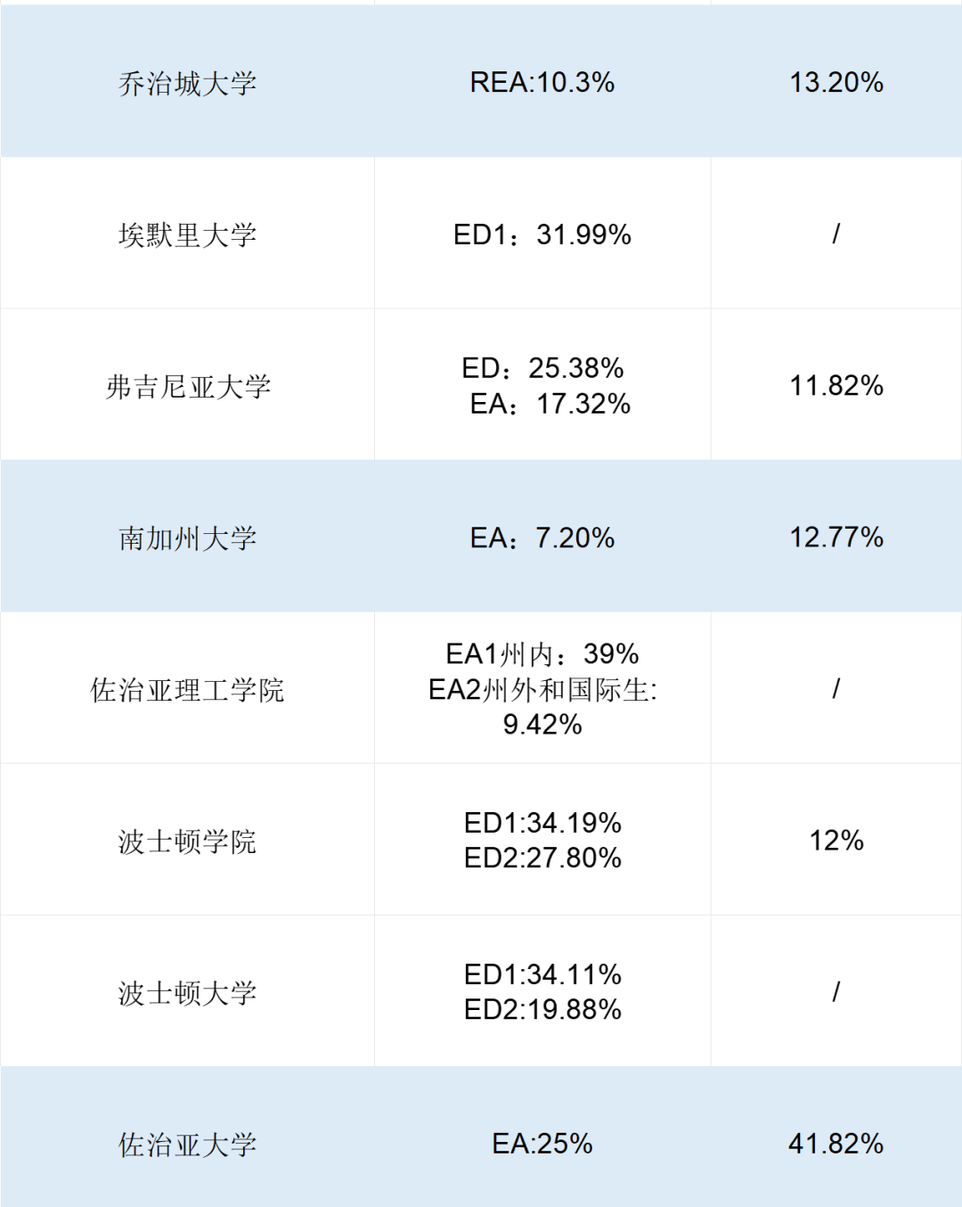 ED录取率最高的美国大学！附Top50院校申请截止时间