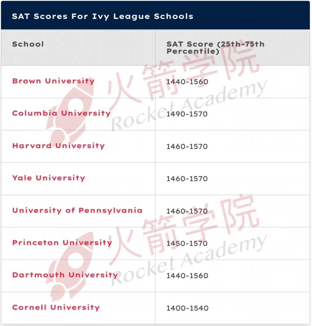 2023年托福成绩报告最新出炉！SAT/ACT/托福要考多少分有望冲TOP30美本？