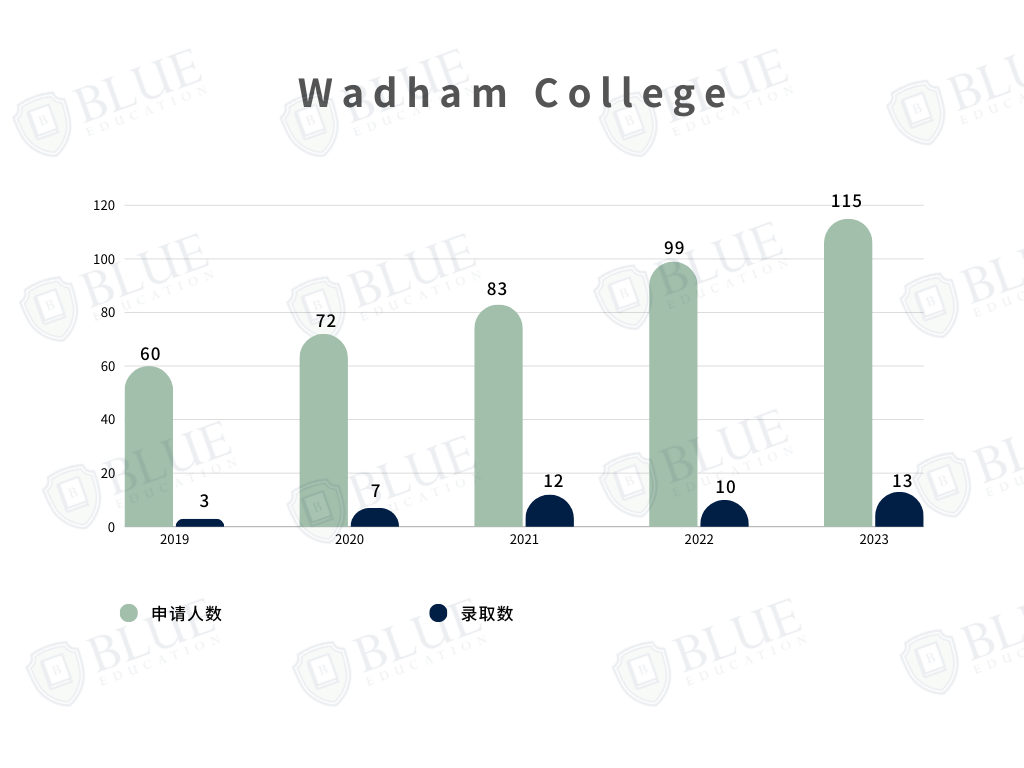 牛津学院介绍08｜住宿条件常年位居前列的学院有哪些？