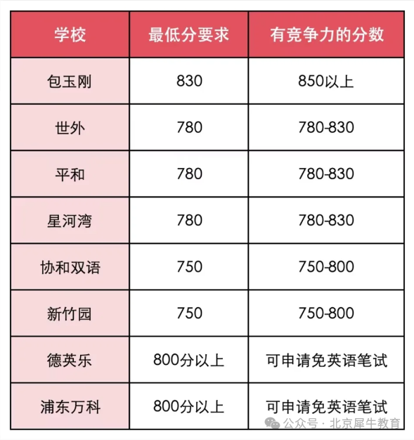 小托福/KET/PET到底有什么区别？上海小托福培训课程介绍