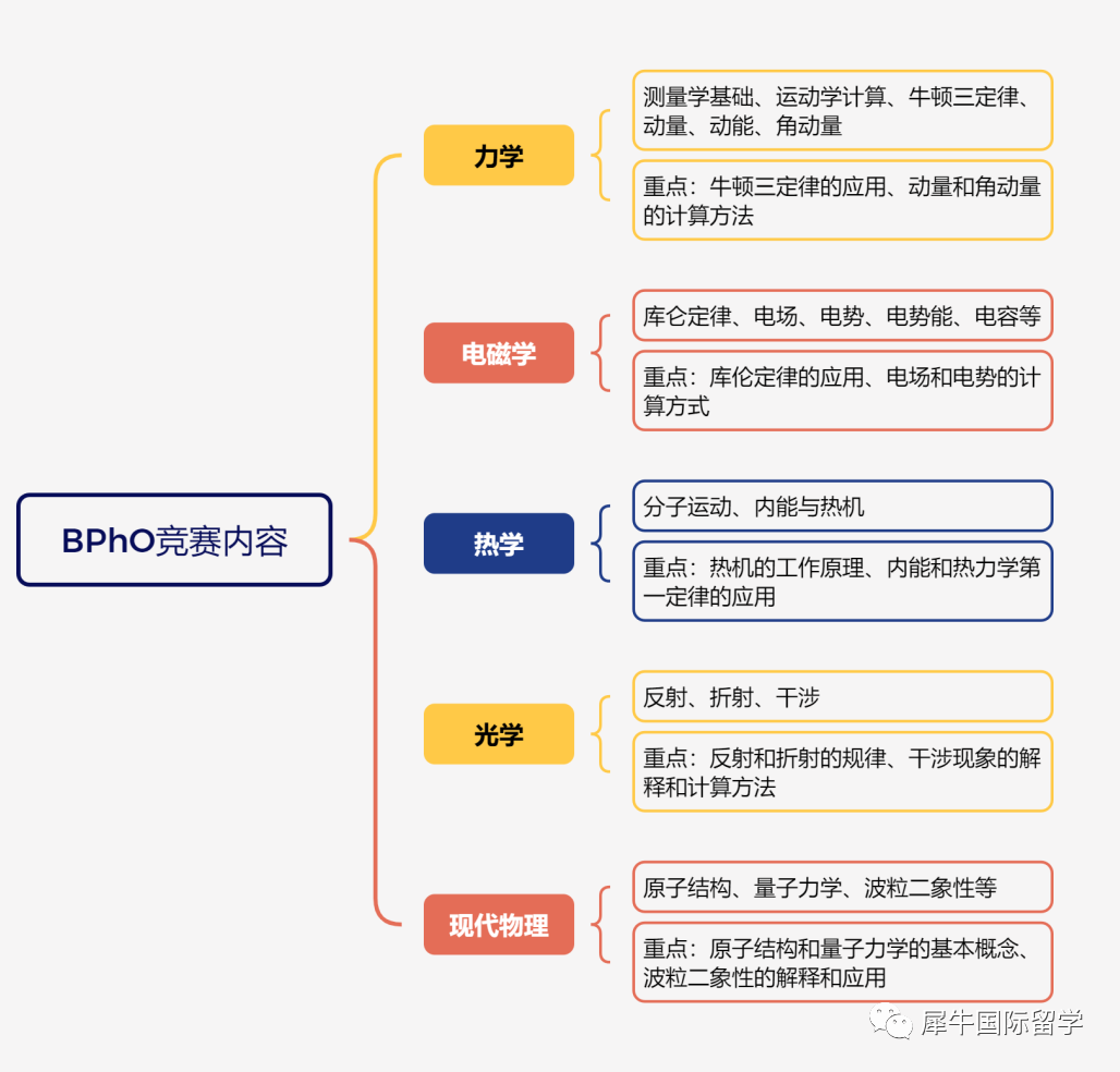 BPhO竞赛怎么报名？BPhO考点汇总及全英BPhO竞赛辅导课程