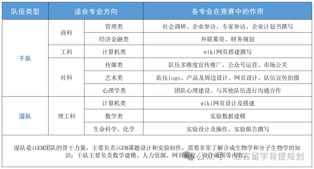 全学科皆可参与IGEM比赛一文详解！IGEM竞赛报名时间及比赛流程！