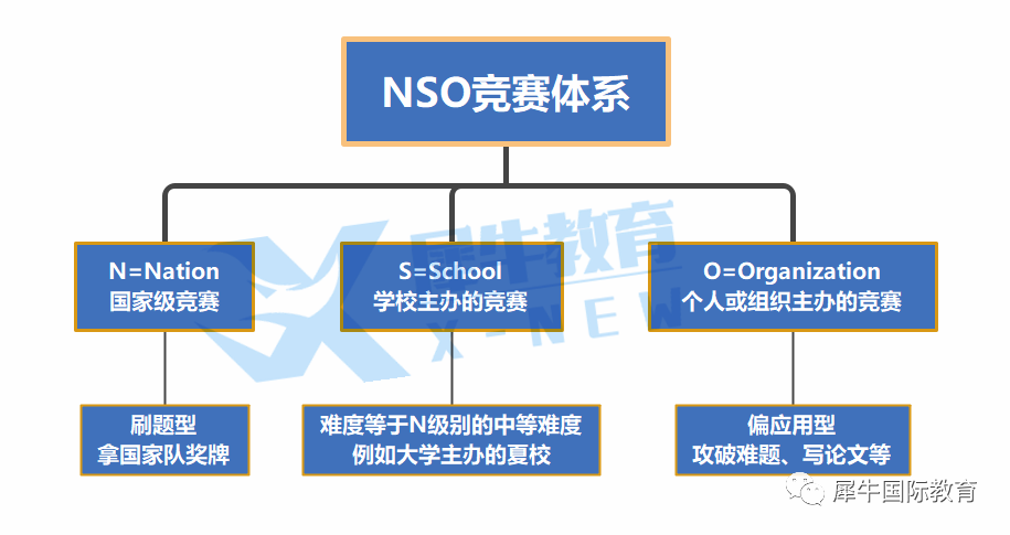 60+国际竞赛如何选择？机构NSO竞赛体系助你精准定位国际竞赛备考规划！