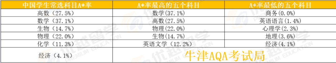 A-Level夏季大考A*率深度解析！两大考试局数据发布！