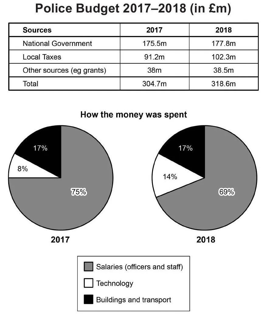 收藏｜2024 雅思小作文饼图解析合集！