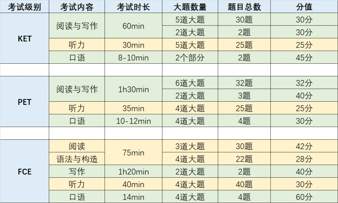 KET/PET秋季班，火热报名中！国际认可，弯道超车！