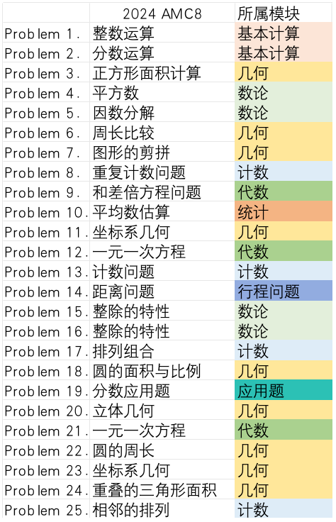 AMC8数学竞赛含金量怎么样？不同基础如何备考AMC8竞赛？