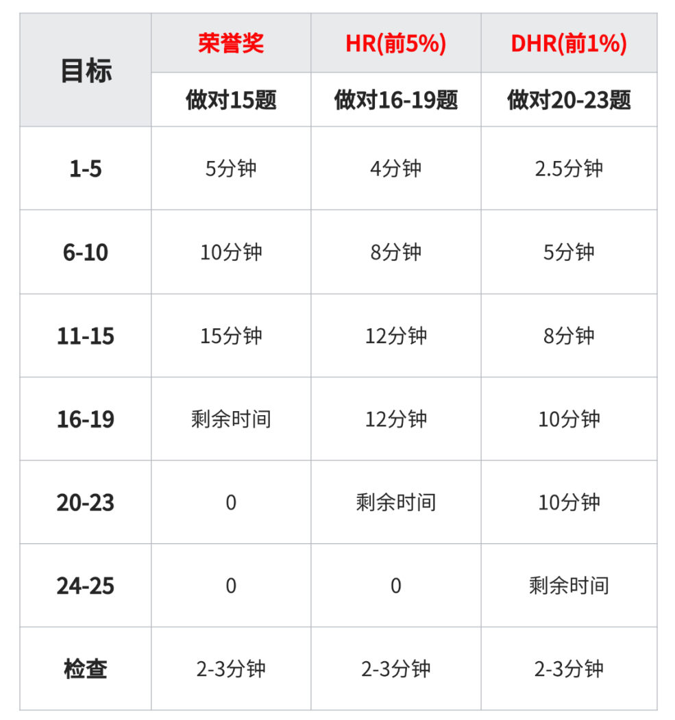 AMC8数学竞赛考试时间该如何分配？AMC8培训火热招生中！