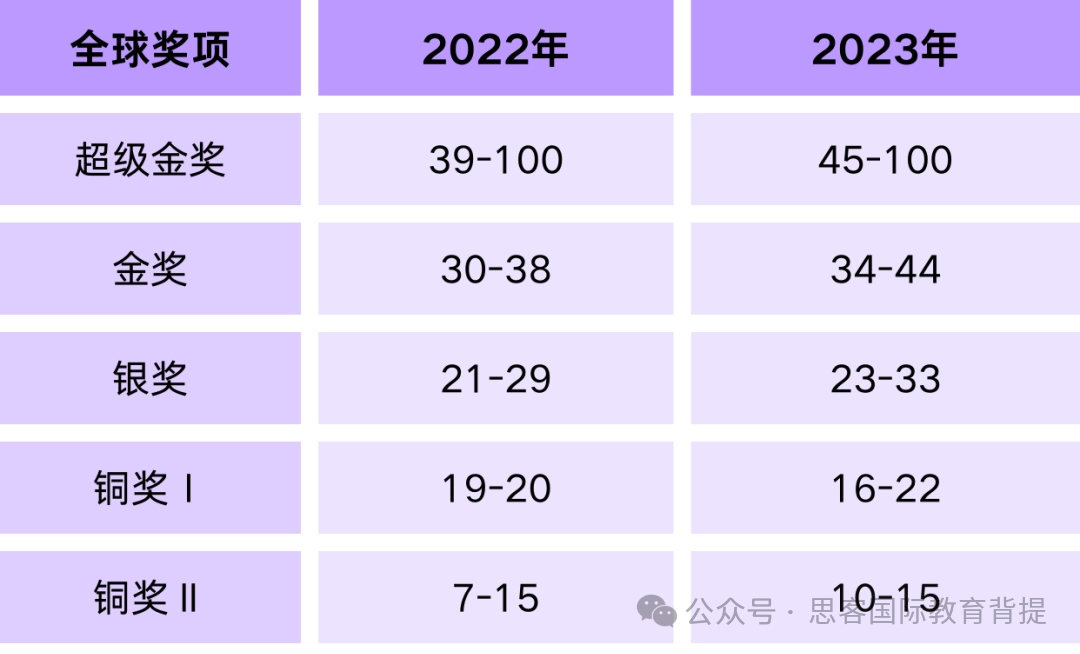 BPhO竞赛多少分才能拿到金奖？附机构BPhO竞赛辅导课程介绍