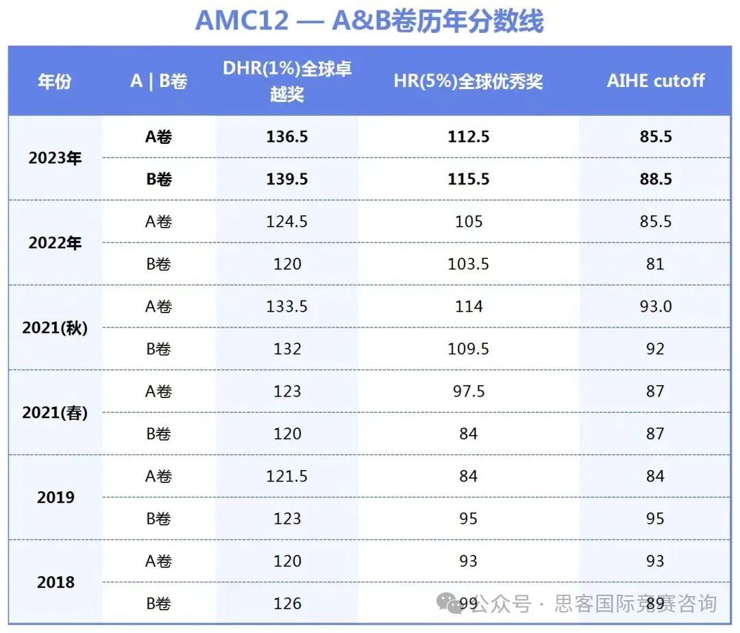 AMC12竞赛晋级AIME难吗？AMC12竞赛内容/分数线/备考建议一文详解！