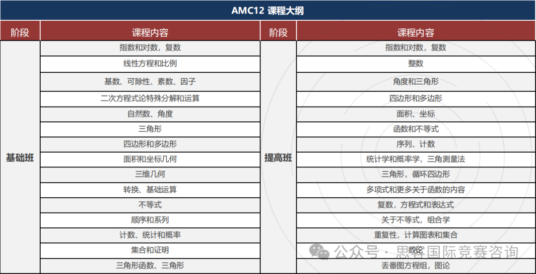 AMC12竞赛晋级AIME难吗？AMC12竞赛内容/分数线/备考建议一文详解！