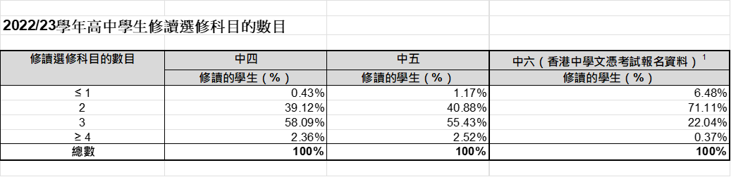 24年DSE考生选修组合出炉！选生物+化学人数排首位！