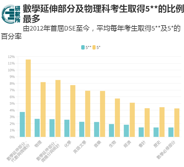 24年DSE考生选修组合出炉！选生物+化学人数排首位！