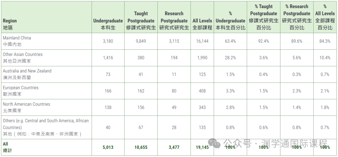 香港大学发布2023-24招生数据！内地学生人数持续上涨！