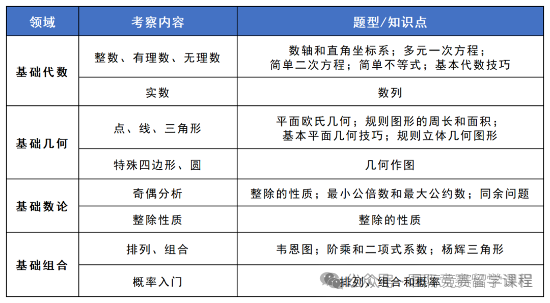 AMC8数学国际竞赛最全信息科普！考这个有啥用、对升学有帮助嘛？几年级推荐考AMC8？